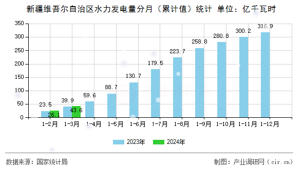 新疆維吾爾自治區(qū)水力發(fā)電量分月（累計(jì)值）統(tǒng)計(jì)