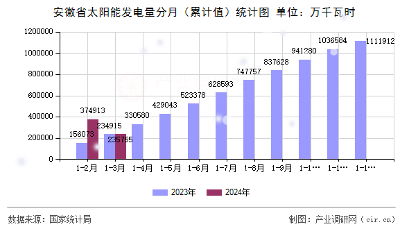安徽省太陽能發(fā)電量分月(累計(jì)值)統(tǒng)計(jì)圖 安徽省太陽能發(fā)電量分月(累計(jì)值)統(tǒng)計(jì)圖