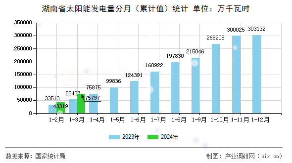 湖南省太陽能發(fā)電量分月（累計值）統(tǒng)計