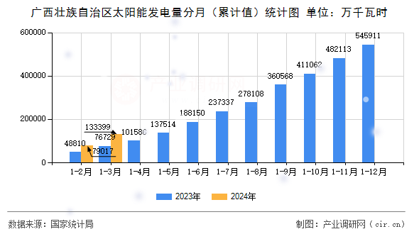 廣西壯族自治區(qū)太陽能發(fā)電量分月（累計值）統(tǒng)計圖