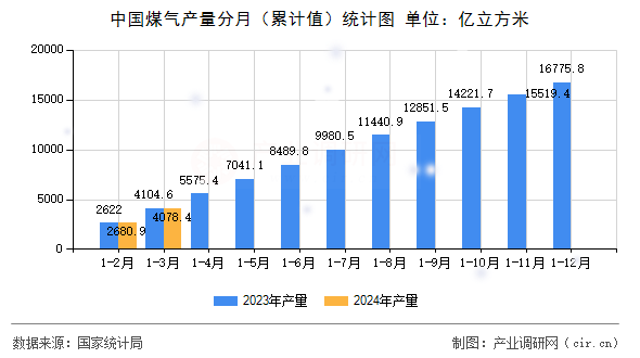 中國(guó)煤氣產(chǎn)量分月（累計(jì)值）統(tǒng)計(jì)圖