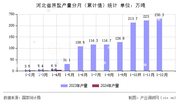 河北省原鹽產(chǎn)量分月（累計(jì)值）統(tǒng)計(jì)
