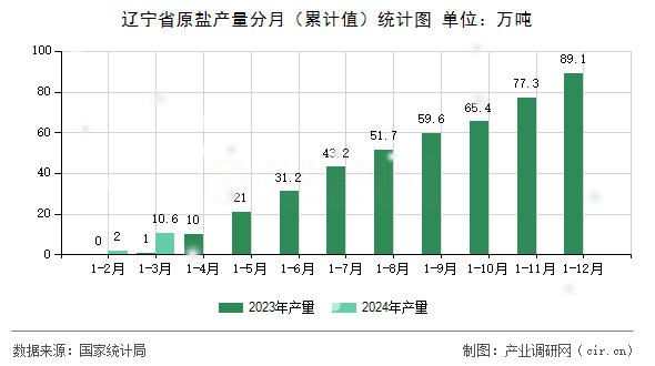 遼寧省原鹽產(chǎn)量分月(累計(jì)值)統(tǒng)計(jì)圖 遼寧省原鹽產(chǎn)量分月(累計(jì)值)統(tǒng)計(jì)圖