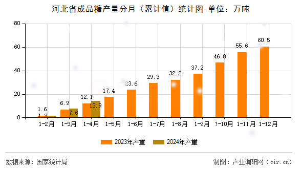 河北省成品糖產(chǎn)量分月(累計(jì)值)統(tǒng)計(jì)圖 河北省成品糖產(chǎn)量分月(累計(jì)值)統(tǒng)計(jì)圖