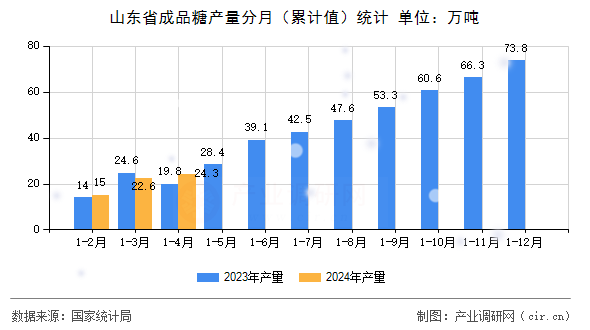 山東省成品糖產(chǎn)量分月（累計值）統(tǒng)計