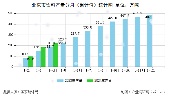 北京市飲料產(chǎn)量分月（累計(jì)值）統(tǒng)計(jì)圖
