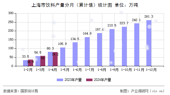 上海市飲料產(chǎn)量分月（累計值）統(tǒng)計圖