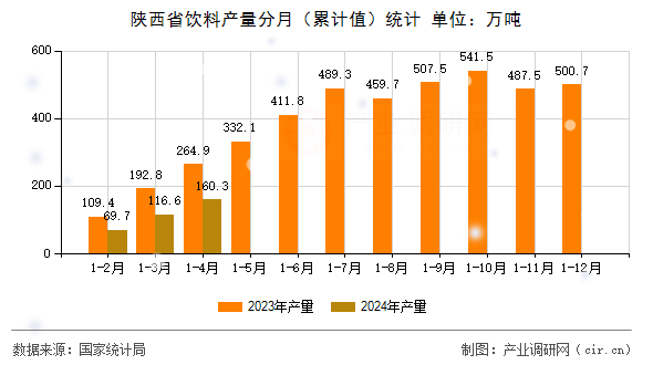 陜西省飲料產(chǎn)量分月（累計(jì)值）統(tǒng)計(jì)