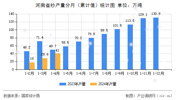 河南省紗產量分月（累計值）統計圖