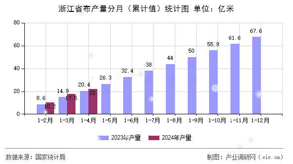 浙江省布產(chǎn)量分月（累計值）統(tǒng)計圖