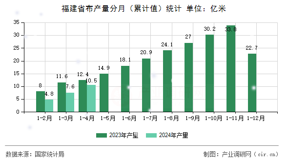 福建省布產(chǎn)量分月(累計(jì)值)統(tǒng)計(jì) 福建省布產(chǎn)量分月(累計(jì)值)統(tǒng)計(jì)