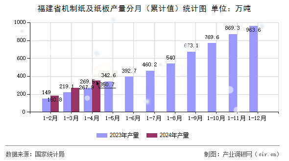 福建省機制紙及紙板產(chǎn)量分月（累計值）統(tǒng)計圖