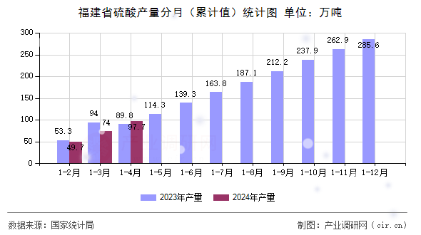 福建省硫酸產量分月(累計值)統(tǒng)計圖 福建省硫酸產量分月(累計值)統(tǒng)計圖