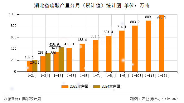 湖北省硫酸產(chǎn)量分月(累計(jì)值)統(tǒng)計(jì)圖 湖北省硫酸產(chǎn)量分月(累計(jì)值)統(tǒng)計(jì)圖
