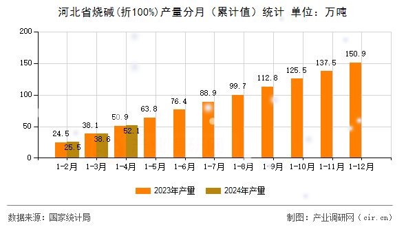河北省燒堿(折100%)產(chǎn)量分月（累計值）統(tǒng)計