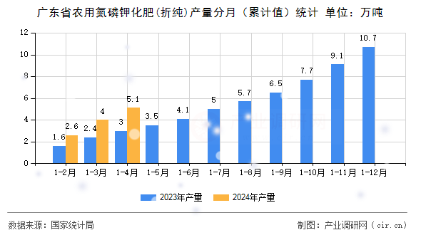 廣東省農用氮磷鉀化肥(折純)產量分月（累計值）統(tǒng)計