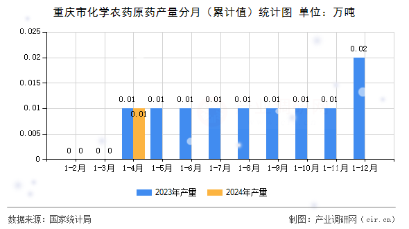 重慶市化學農藥原藥產量分月(累計值)統(tǒng)計圖 重慶市化學農藥原藥產量分月(累計值)統(tǒng)計圖