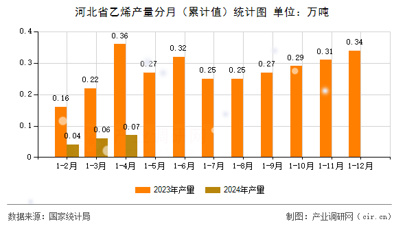 河北省乙烯產(chǎn)量分月(累計(jì)值)統(tǒng)計(jì)圖 河北省乙烯產(chǎn)量分月(累計(jì)值)統(tǒng)計(jì)圖