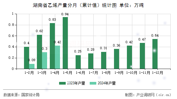 湖南省乙烯產(chǎn)量分月（累計(jì)值）統(tǒng)計(jì)圖