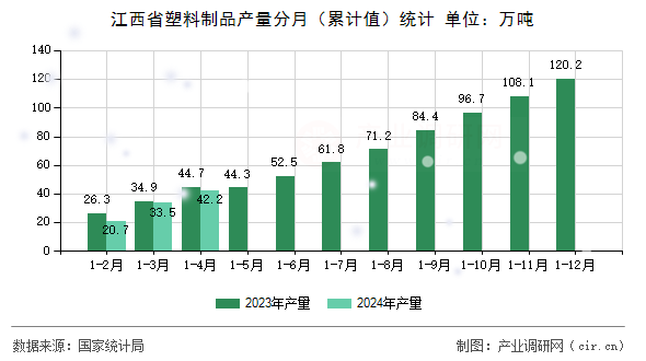 江西省塑料制品產(chǎn)量分月（累計值）統(tǒng)計