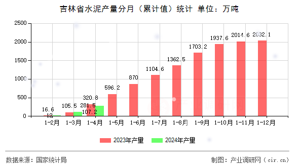 吉林省水泥產(chǎn)量分月（累計值）統(tǒng)計