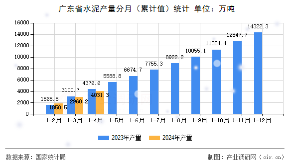 廣東省水泥產(chǎn)量分月（累計(jì)值）統(tǒng)計(jì)