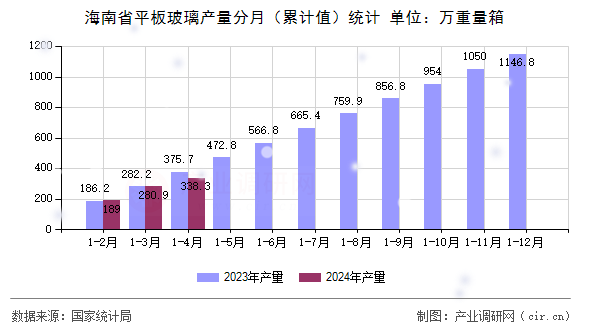 海南省平板玻璃產(chǎn)量分月（累計(jì)值）統(tǒng)計(jì)