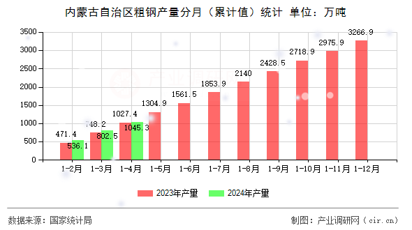 內(nèi)蒙古自治區(qū)粗鋼產(chǎn)量分月(累計值)統(tǒng)計 內(nèi)蒙古自治區(qū)粗鋼產(chǎn)量分月(累計值)統(tǒng)計