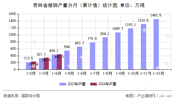吉林省粗鋼產(chǎn)量分月(累計(jì)值)統(tǒng)計(jì)圖 吉林省粗鋼產(chǎn)量分月(累計(jì)值)統(tǒng)計(jì)圖