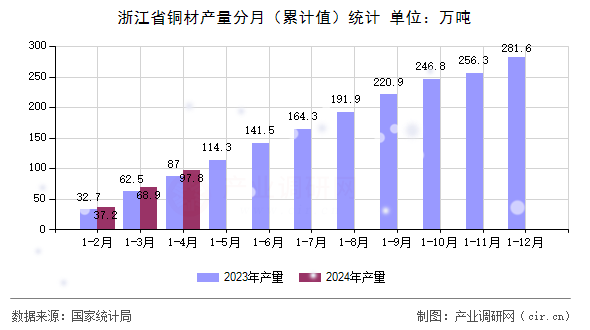 浙江省銅材產(chǎn)量分月（累計(jì)值）統(tǒng)計(jì)