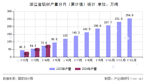 浙江省鋁材產(chǎn)量分月（累計值）統(tǒng)計