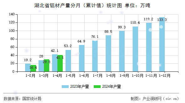 湖北省鋁材產(chǎn)量分月(累計值)統(tǒng)計圖 湖北省鋁材產(chǎn)量分月(累計值)統(tǒng)計圖
