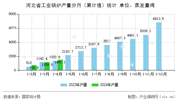河北省工業(yè)鍋爐產(chǎn)量分月（累計(jì)值）統(tǒng)計(jì)