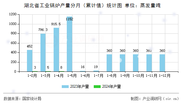 湖北省工業(yè)鍋爐產(chǎn)量分月（累計(jì)值）統(tǒng)計(jì)圖