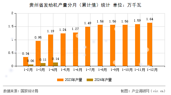 貴州省發(fā)動機產(chǎn)量分月（累計值）統(tǒng)計