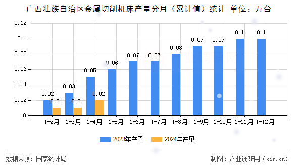 廣西壯族自治區(qū)金屬切削機床產量分月（累計值）統(tǒng)計