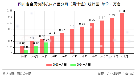 四川省金屬切削機床產(chǎn)量分月（累計值）統(tǒng)計圖