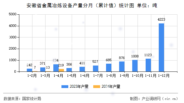 安徽省金屬冶煉設(shè)備產(chǎn)量分月（累計(jì)值）統(tǒng)計(jì)圖