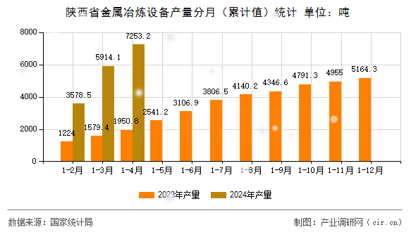 陜西省金屬冶煉設(shè)備產(chǎn)量分月（累計(jì)值）統(tǒng)計(jì)