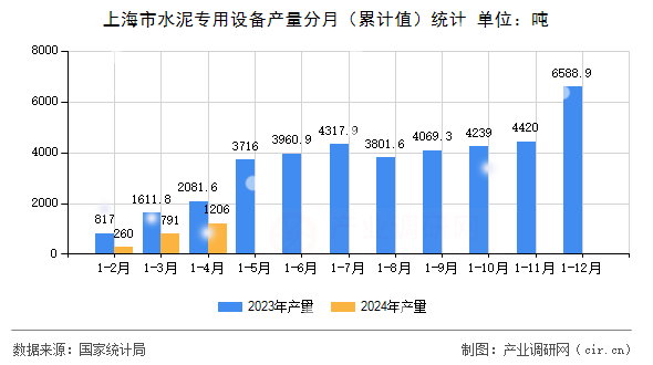 上海市水泥專用設備產(chǎn)量分月(累計值)統(tǒng)計 上海市水泥專用設備產(chǎn)量分月(累計值)統(tǒng)計