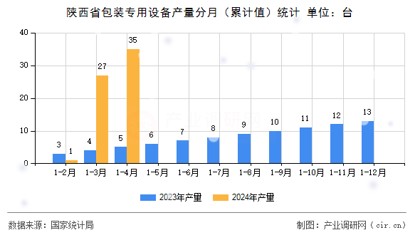 陜西省包裝專用設(shè)備產(chǎn)量分月（累計值）統(tǒng)計