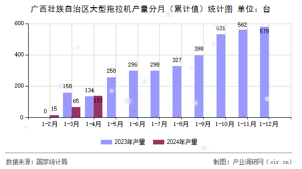 廣西壯族自治區(qū)大型拖拉機(jī)產(chǎn)量分月（累計(jì)值）統(tǒng)計(jì)圖