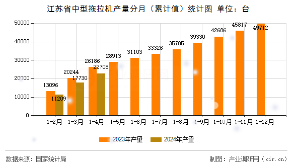 江蘇省中型拖拉機(jī)產(chǎn)量分月（累計(jì)值）統(tǒng)計(jì)圖