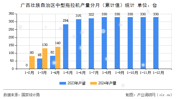 廣西壯族自治區(qū)中型拖拉機(jī)產(chǎn)量分月（累計(jì)值）統(tǒng)計(jì)