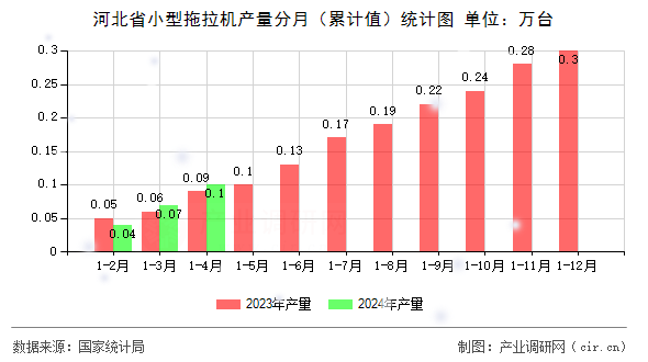 河北省小型拖拉機(jī)產(chǎn)量分月（累計值）統(tǒng)計圖
