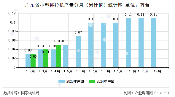 廣東省小型拖拉機產(chǎn)量分月（累計值）統(tǒng)計圖
