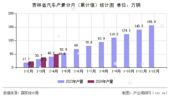 吉林省汽車產(chǎn)量分月(累計(jì)值)統(tǒng)計(jì)圖 吉林省汽車產(chǎn)量分月(累計(jì)值)統(tǒng)計(jì)圖
