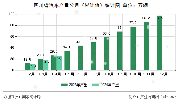 四川省汽車產量分月（累計值）統(tǒng)計圖