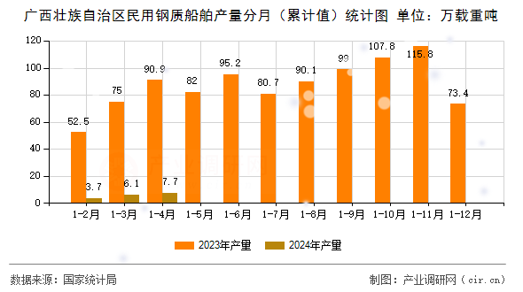 廣西壯族自治區(qū)民用鋼質(zhì)船舶產(chǎn)量分月(累計(jì)值)統(tǒng)計(jì)圖 廣西壯族自治區(qū)民用鋼質(zhì)船舶產(chǎn)量分月(累計(jì)值)統(tǒng)計(jì)圖