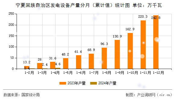 寧夏回族自治區(qū)發(fā)電設(shè)備產(chǎn)量分月(累計值)統(tǒng)計圖 寧夏回族自治區(qū)發(fā)電設(shè)備產(chǎn)量分月(累計值)統(tǒng)計圖